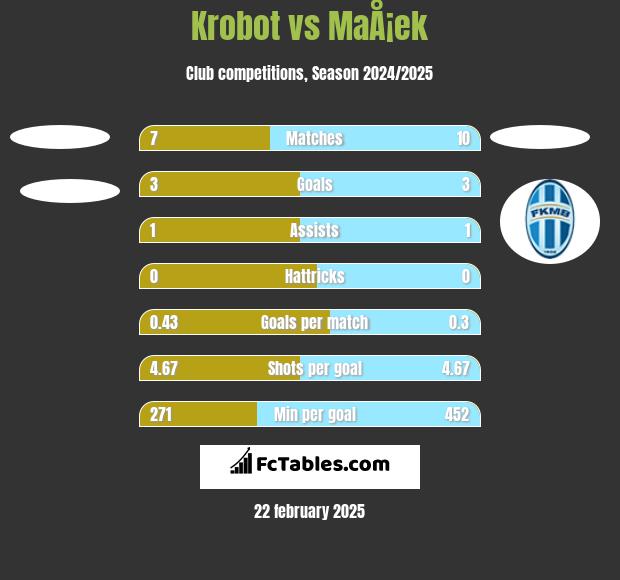 Krobot vs MaÅ¡ek h2h player stats