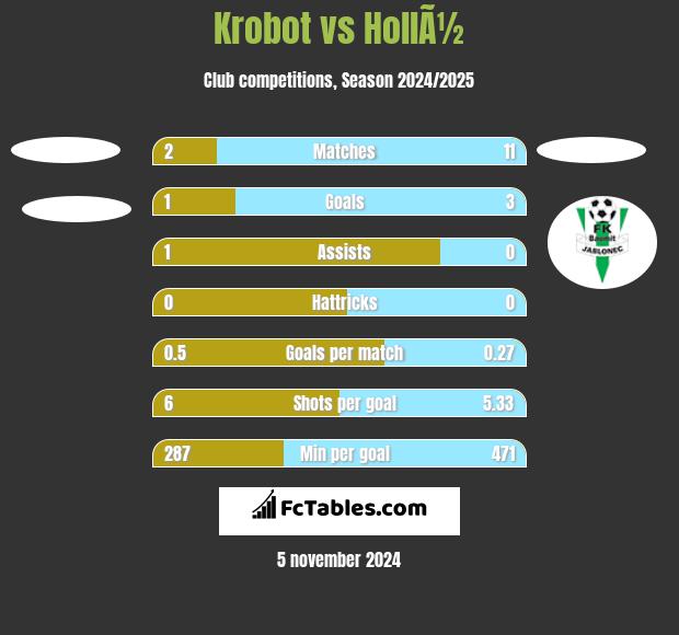 Krobot vs HollÃ½ h2h player stats