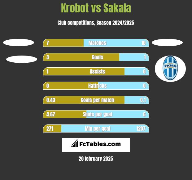 Krobot vs Sakala h2h player stats