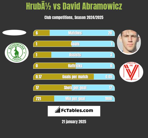 HrubÃ½ vs David Abramowicz h2h player stats