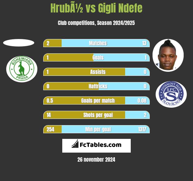 HrubÃ½ vs Gigli Ndefe h2h player stats