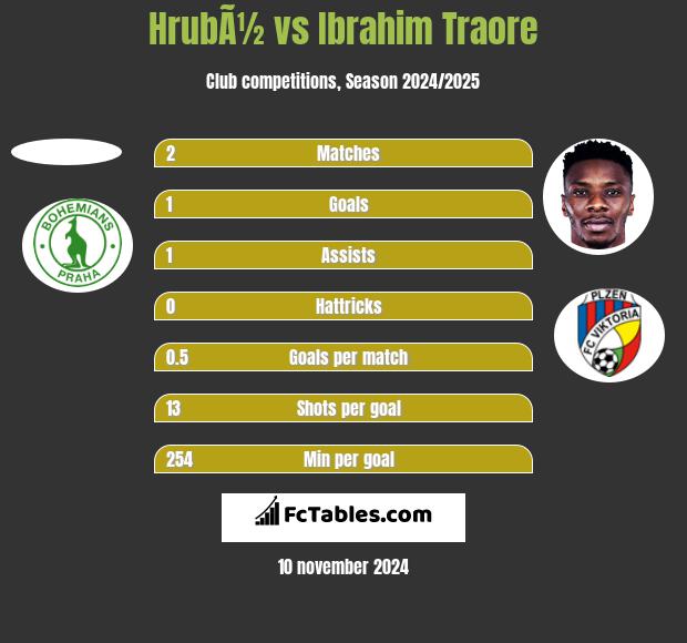 HrubÃ½ vs Ibrahim Traore h2h player stats