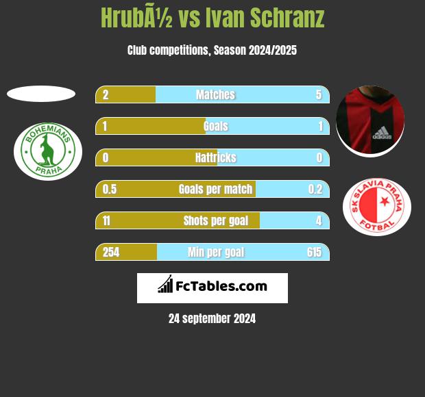 HrubÃ½ vs Ivan Schranz h2h player stats