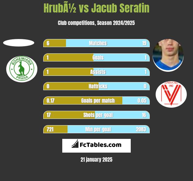 HrubÃ½ vs Jacub Serafin h2h player stats