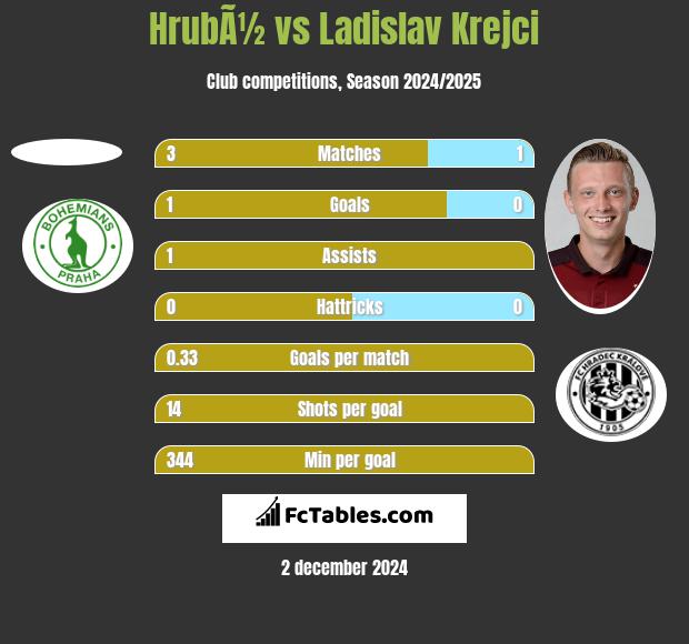 HrubÃ½ vs Ladislav Krejci h2h player stats