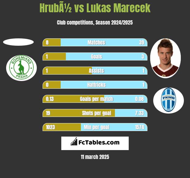 HrubÃ½ vs Lukas Marecek h2h player stats