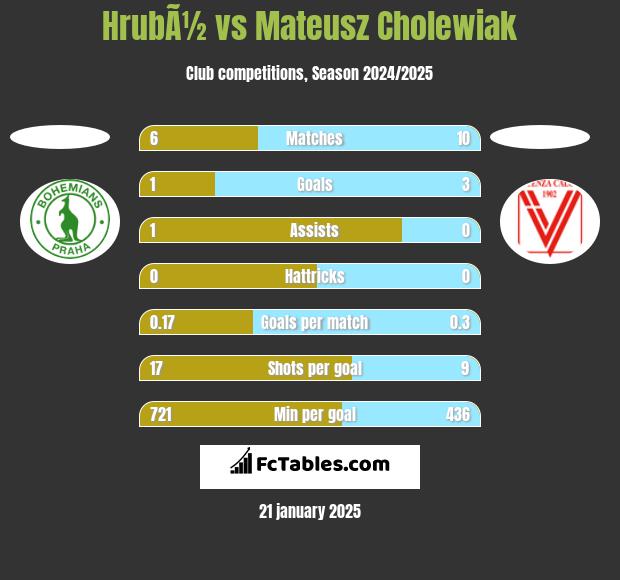 HrubÃ½ vs Mateusz Cholewiak h2h player stats