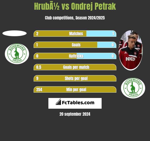 HrubÃ½ vs Ondrej Petrak h2h player stats