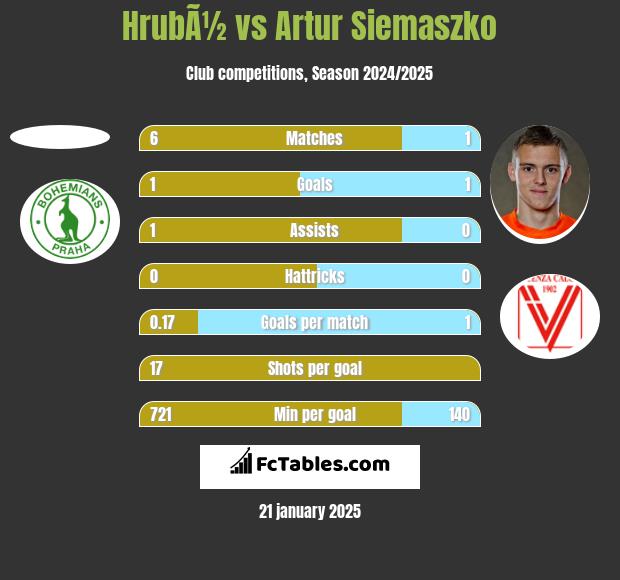 HrubÃ½ vs Artur Siemaszko h2h player stats