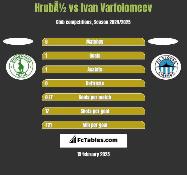 HrubÃ½ vs Ivan Varfolomeev h2h player stats