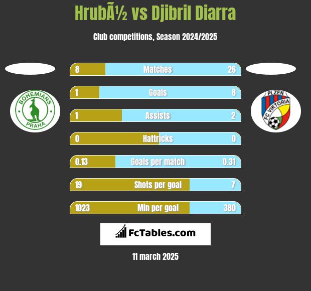 HrubÃ½ vs Djibril Diarra h2h player stats