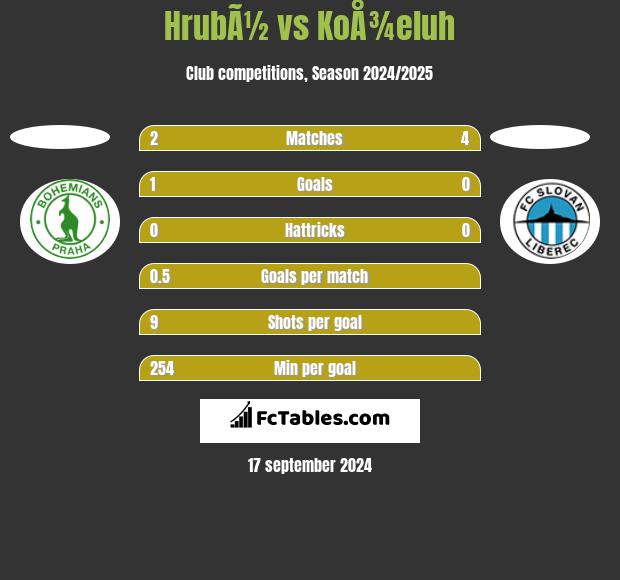 HrubÃ½ vs KoÅ¾eluh h2h player stats