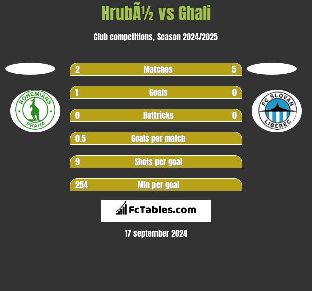 HrubÃ½ vs Ghali h2h player stats