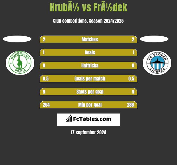 HrubÃ½ vs FrÃ½dek h2h player stats