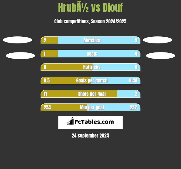 HrubÃ½ vs Diouf h2h player stats