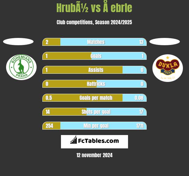 HrubÃ½ vs Å ebrle h2h player stats