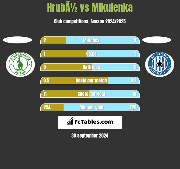 HrubÃ½ vs Mikulenka h2h player stats