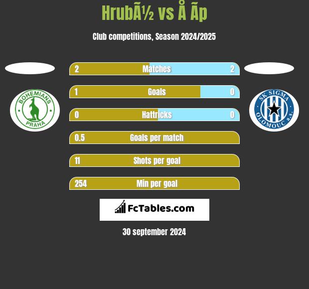 HrubÃ½ vs Å Ã­p h2h player stats