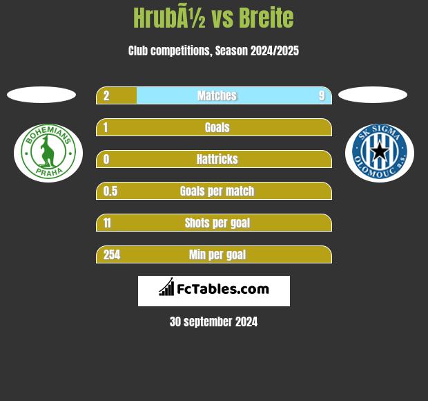 HrubÃ½ vs Breite h2h player stats