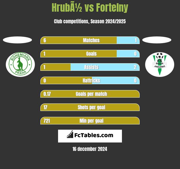 HrubÃ½ vs Fortelny h2h player stats