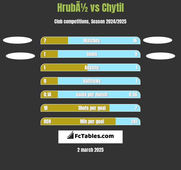 HrubÃ½ vs Chytil h2h player stats