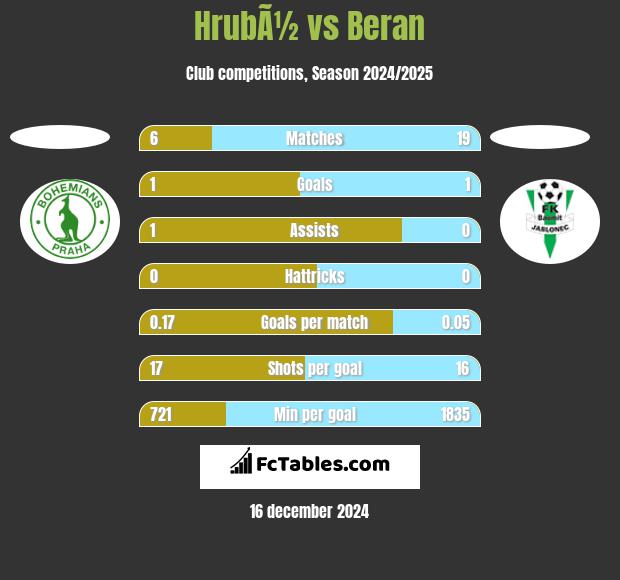 HrubÃ½ vs Beran h2h player stats