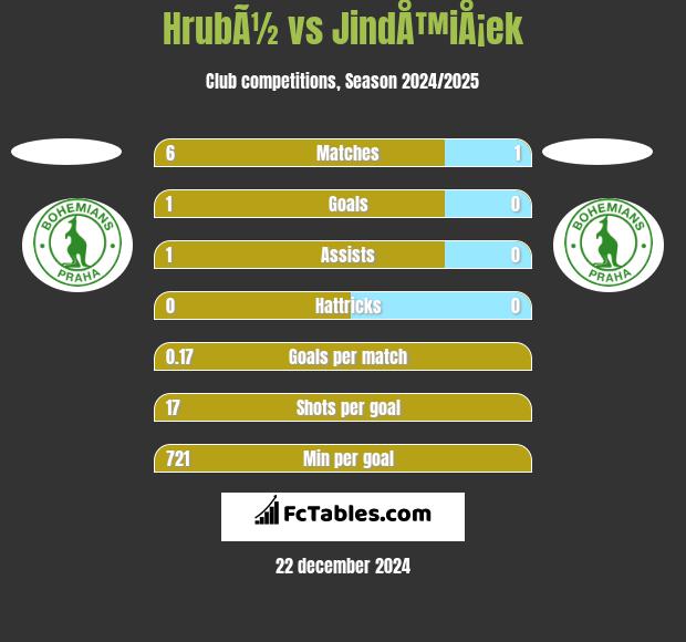 HrubÃ½ vs JindÅ™iÅ¡ek h2h player stats