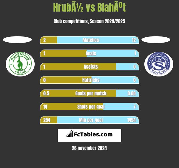 HrubÃ½ vs BlahÃºt h2h player stats