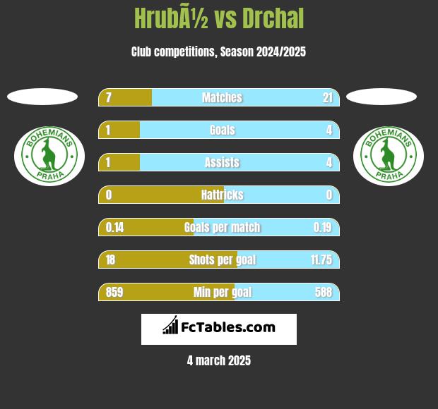 HrubÃ½ vs Drchal h2h player stats