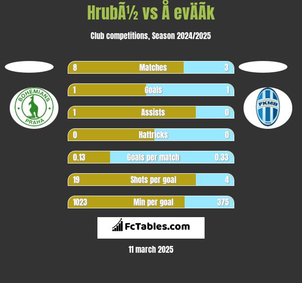 HrubÃ½ vs Å evÄÃ­k h2h player stats