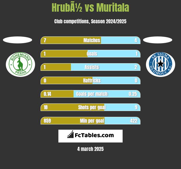 HrubÃ½ vs Muritala h2h player stats