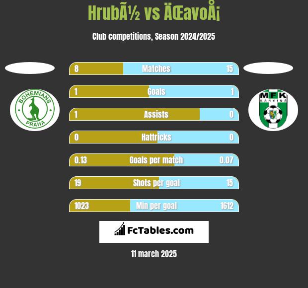 HrubÃ½ vs ÄŒavoÅ¡ h2h player stats