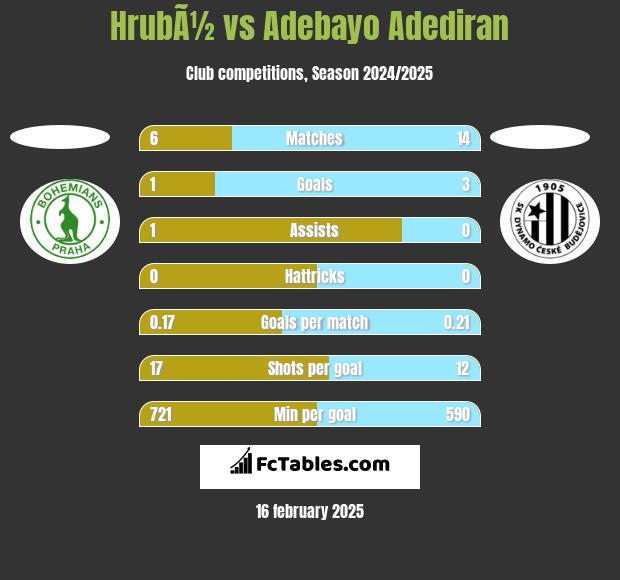 HrubÃ½ vs Adebayo Adediran h2h player stats