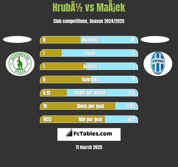 HrubÃ½ vs MaÅ¡ek h2h player stats