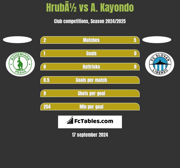 HrubÃ½ vs A. Kayondo h2h player stats