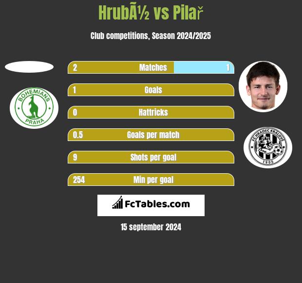 HrubÃ½ vs Pilař h2h player stats