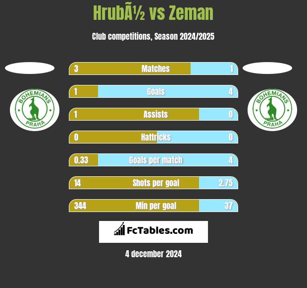 HrubÃ½ vs Zeman h2h player stats