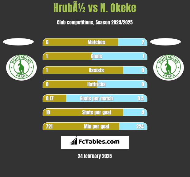 HrubÃ½ vs N. Okeke h2h player stats