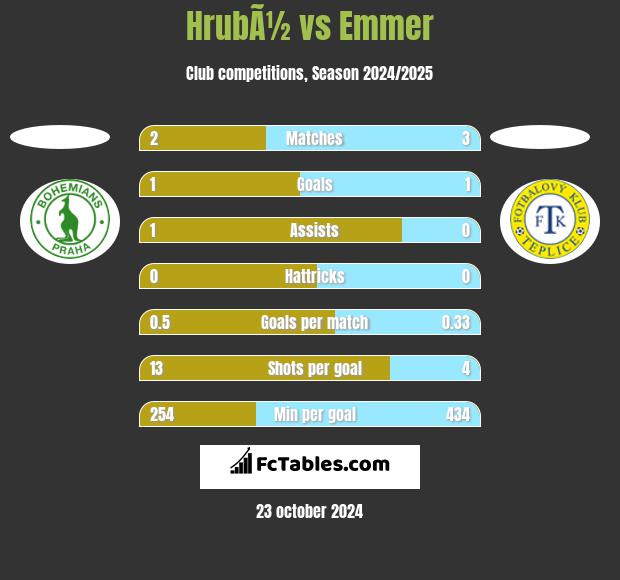 HrubÃ½ vs Emmer h2h player stats