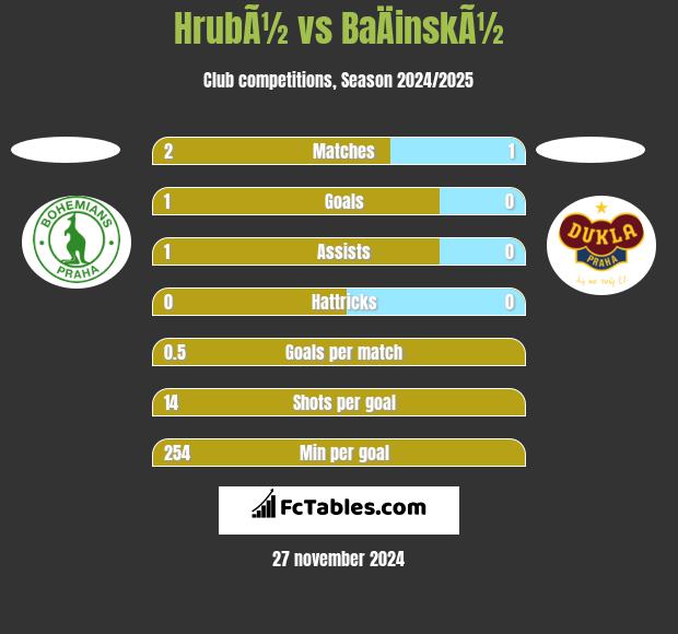 HrubÃ½ vs BaÄinskÃ½ h2h player stats