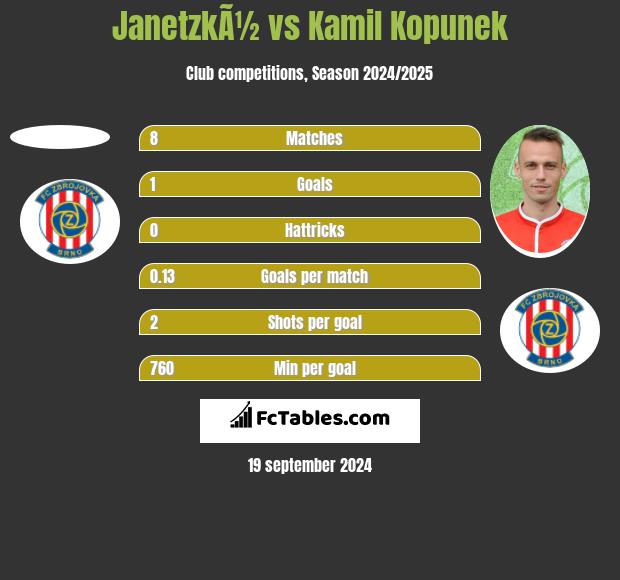 JanetzkÃ½ vs Kamil Kopunek h2h player stats