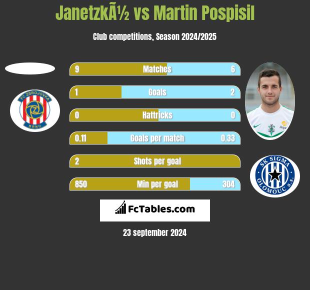 JanetzkÃ½ vs Martin Pospisil h2h player stats