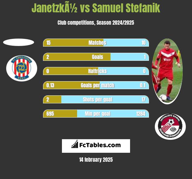 JanetzkÃ½ vs Samuel Stefanik h2h player stats