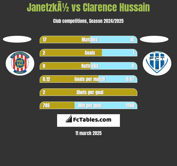 JanetzkÃ½ vs Clarence Hussain h2h player stats