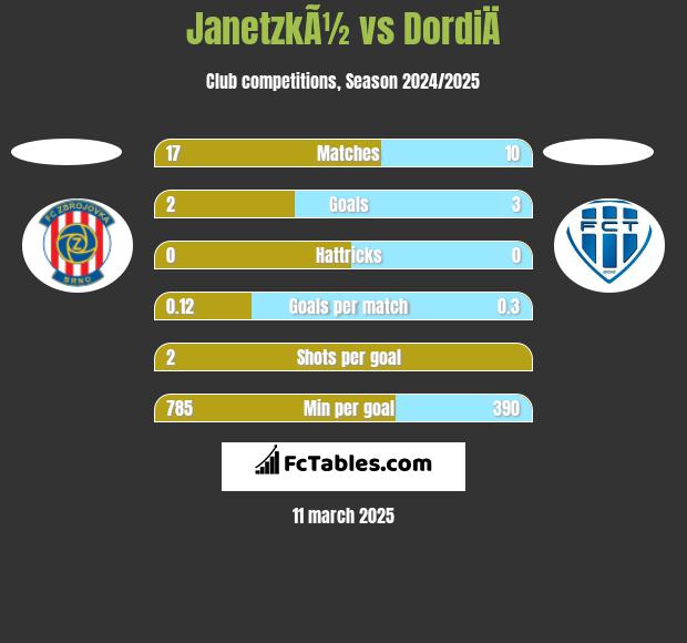 JanetzkÃ½ vs DordiÄ h2h player stats