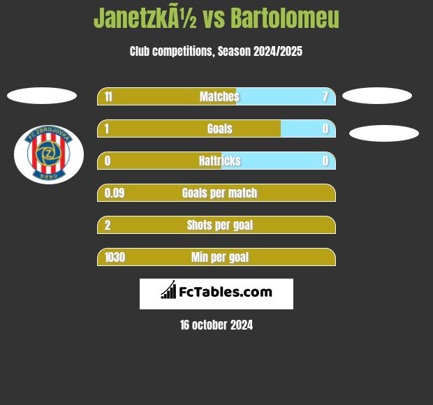 JanetzkÃ½ vs Bartolomeu h2h player stats