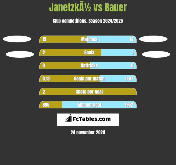 JanetzkÃ½ vs Bauer h2h player stats