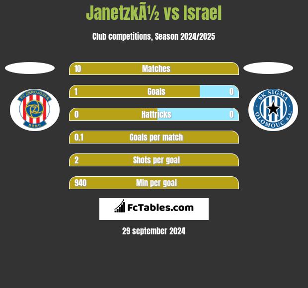 JanetzkÃ½ vs Israel h2h player stats