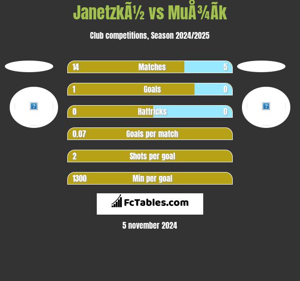 JanetzkÃ½ vs MuÅ¾Ã­k h2h player stats