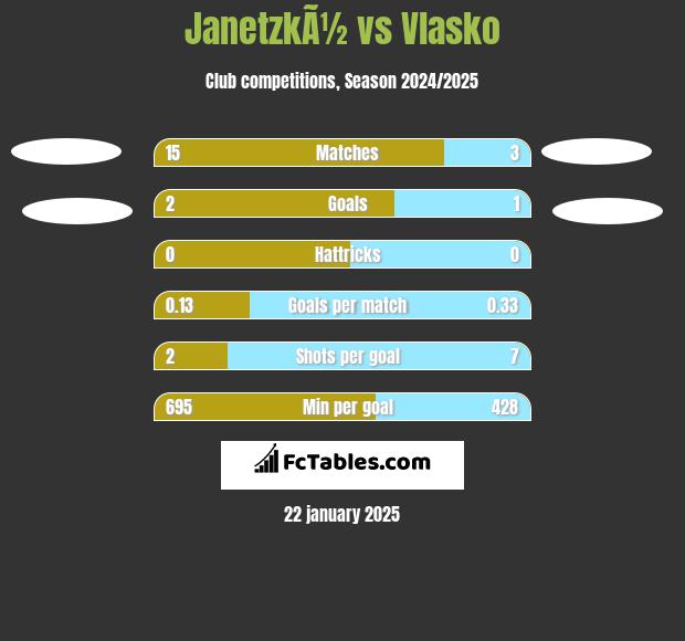 JanetzkÃ½ vs Vlasko h2h player stats